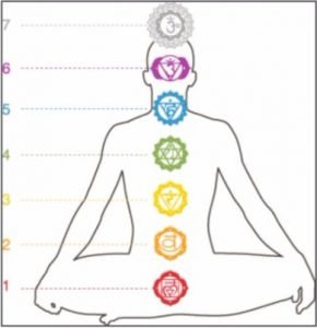 Méditation chakras